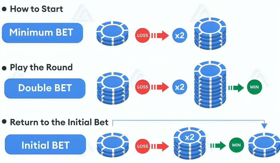 What Is the Martingale Method?